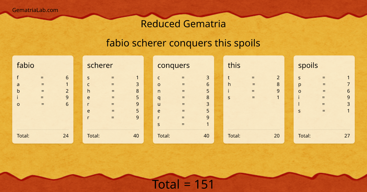 fabio scherer conquers this spoils in reduced Gematria